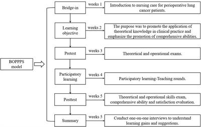 The application of the BOPPPS model in the ward rounds of nurses’ standardized training in Southwest China: a mixed methods study